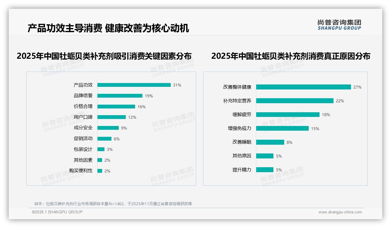 尚普咨询集团专题解读：真实用户体验分享34%内容最促牡蛎贝类补充剂转化-2026年1月-牡蛎贝类补充剂-38