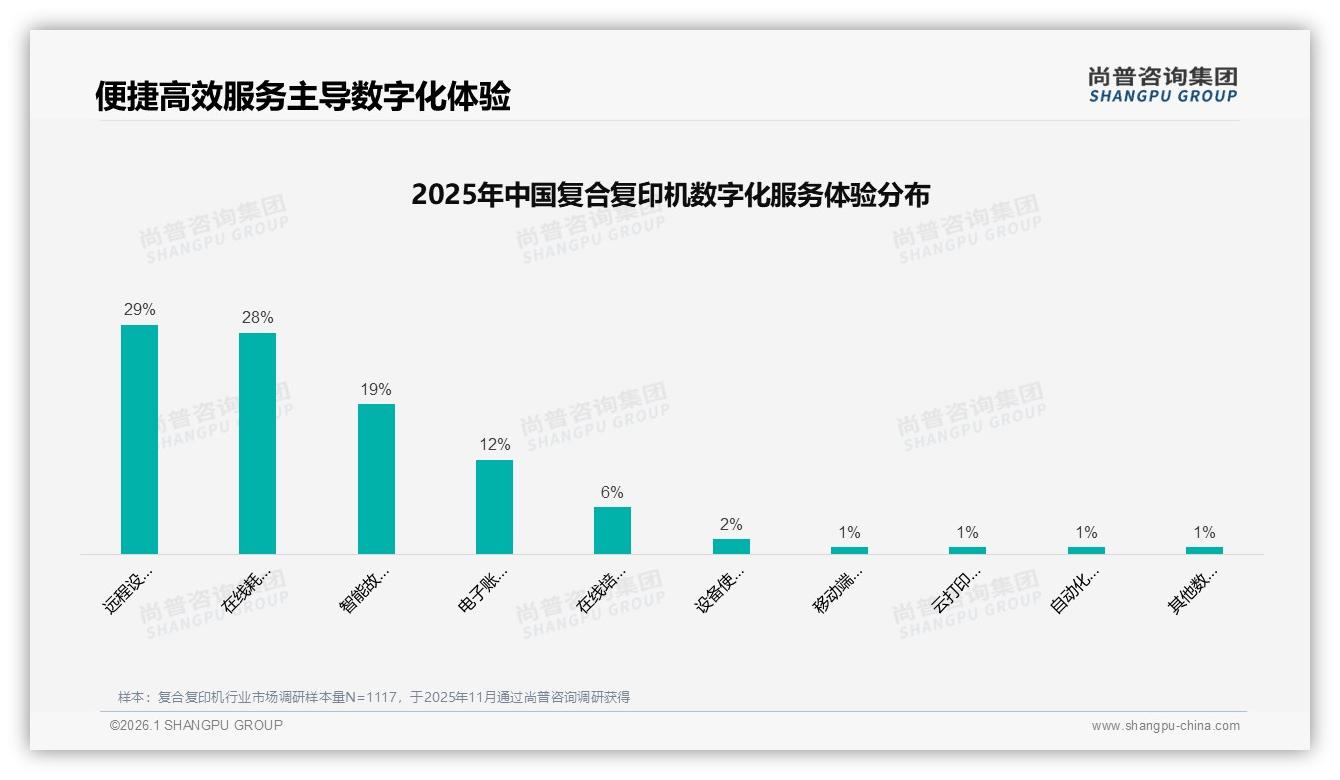 远程监控29%与在线耗材28%需求井喷，复合复印机数字化服务成新标配——尚普咨询集团研报速览-2026年1月-复合复印机-38