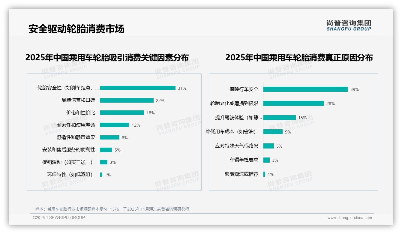 尚普咨询集团权威发布：男性车主68%主导乘用车轮胎800元中高端消费-2026年1月-乘用车轮胎-38