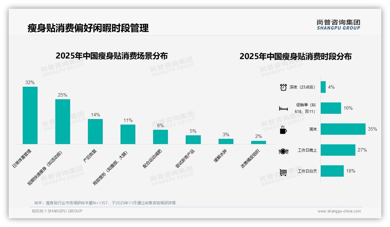夏季消费占瘦身贴全年38%份额，品牌应前置5月蓄水-2026年1月-瘦身贴-38