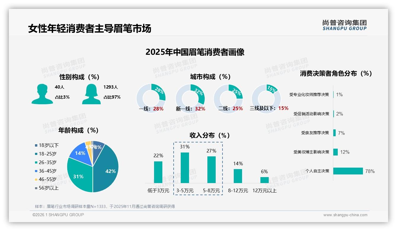尚普咨询集团独家披露：97%女性占比眉笔市场男性空白待补-2026年1月-眉笔-38