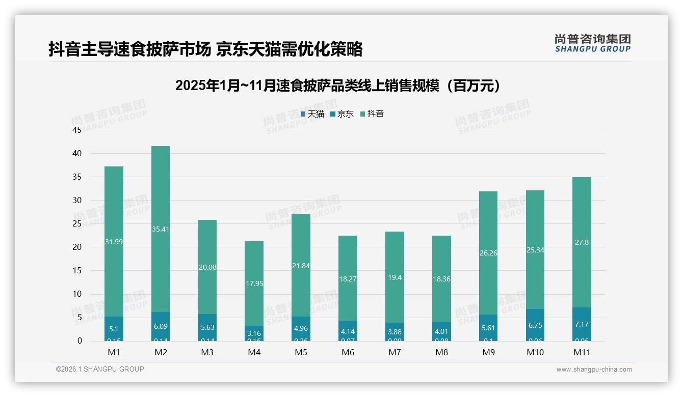 尚普咨询集团趋势雷达：抖音平台24.27亿元销额速食披萨高端化营销打法——尚普咨询集团速食披萨白皮书指出-2026年1月-速食披萨-38