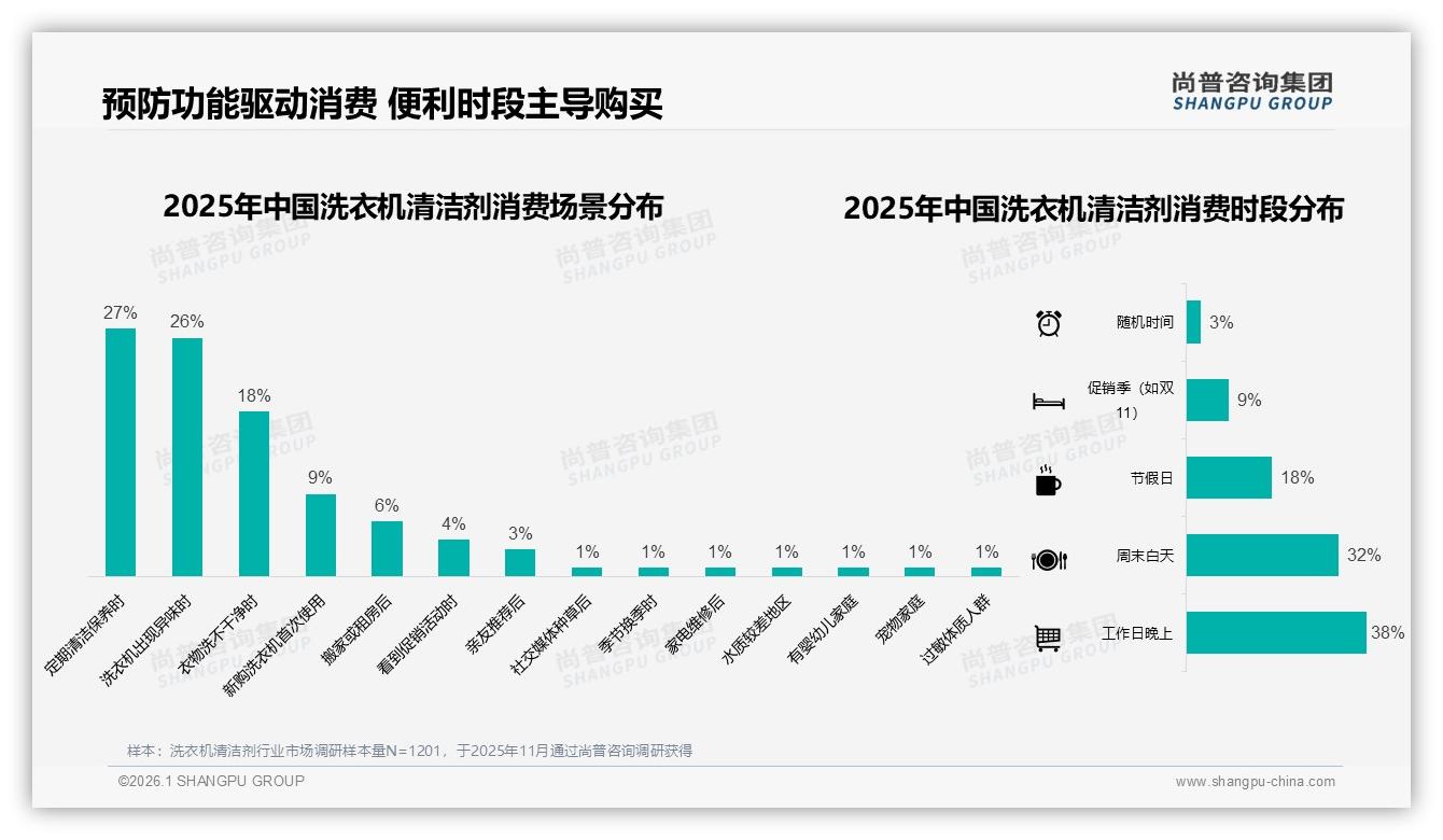 尚普咨询集团数据洞察：26到45岁女性占57%主导洗衣机清洁剂20元中端消费-2026年1月-洗衣机清洁剂-38