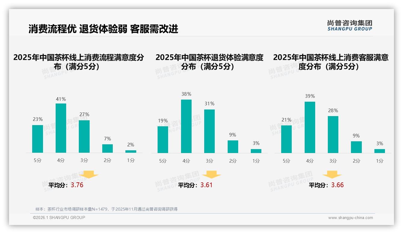 尚普咨询集团年度复盘：电商渠道50%占比，线下23%体验互补赢回年轻客-2026年1月-茶杯-38