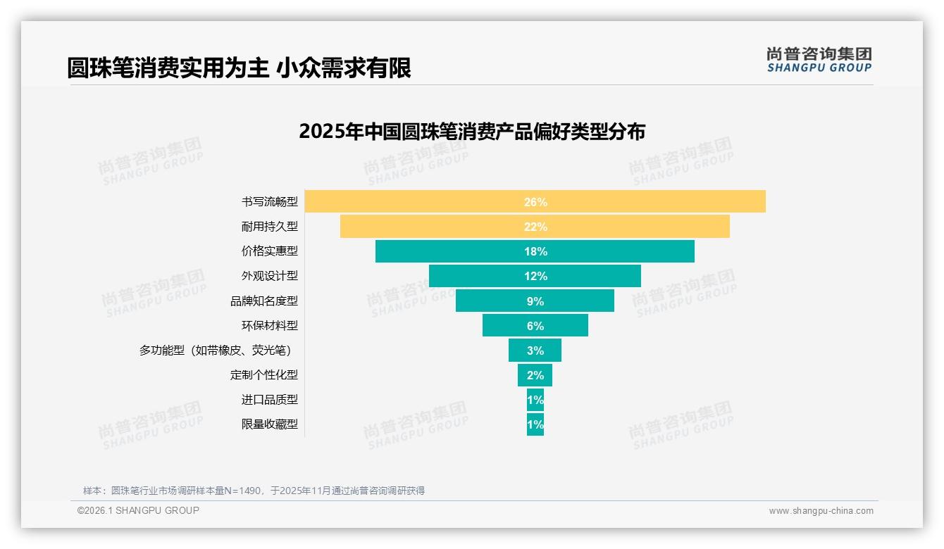推荐意愿仅45%同质化32%用户吐槽，圆珠笔差异化突围路径——尚普咨询集团独家披露-2026年1月-圆珠笔-38
