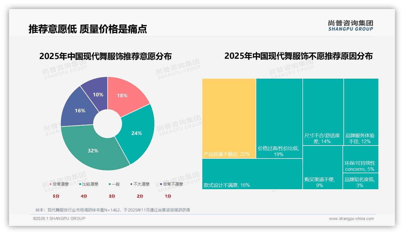 退货体验仅18%用户给5分，现代舞服饰客服满意度亟待提升——尚普咨询集团独家披露-2026年1月-现代舞服饰-38