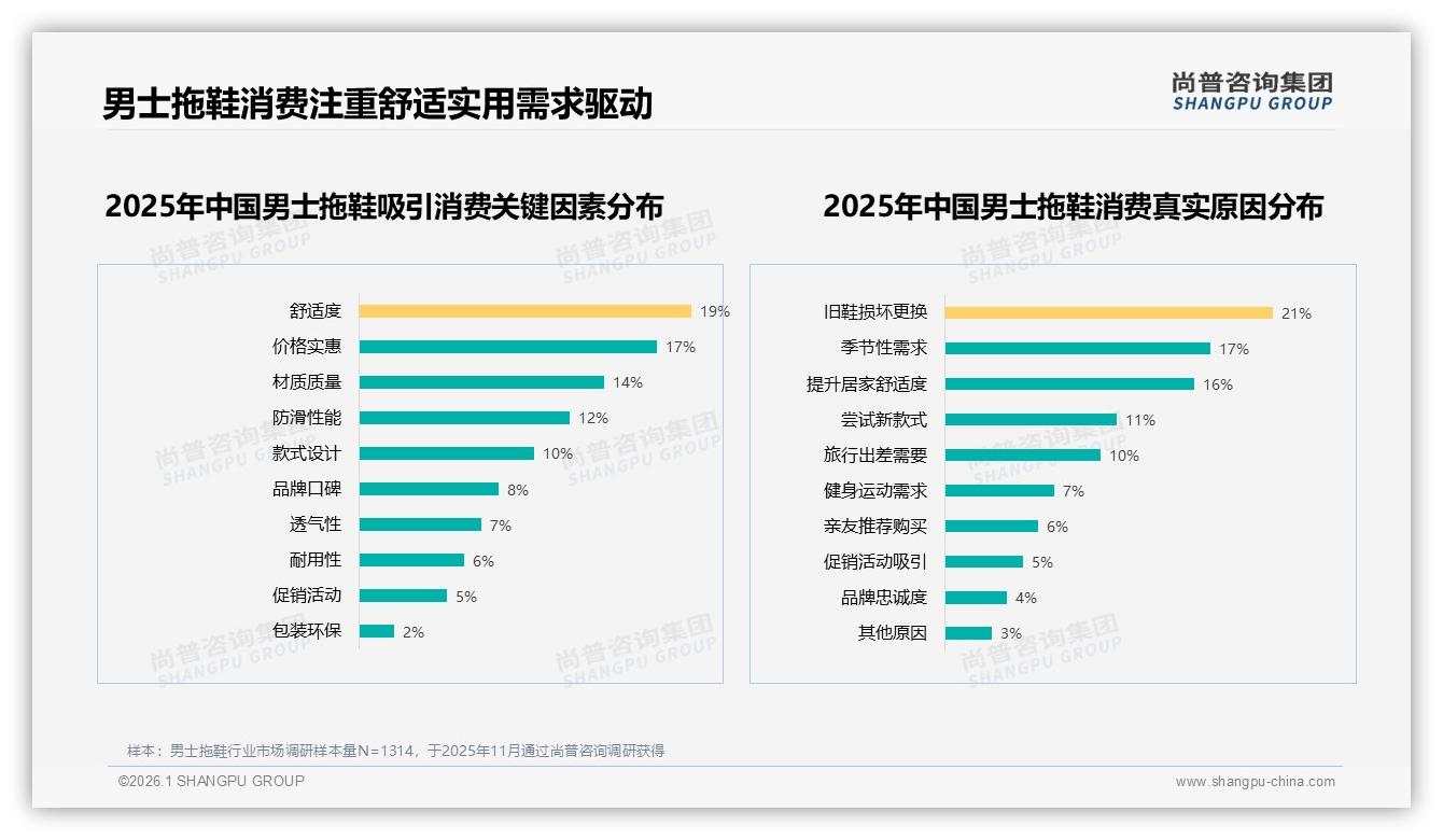 尚普咨询集团品类洞察：41%每年购买1次男士拖鞋，EVA材质28%份额领先-2026年1月-男士拖鞋-38