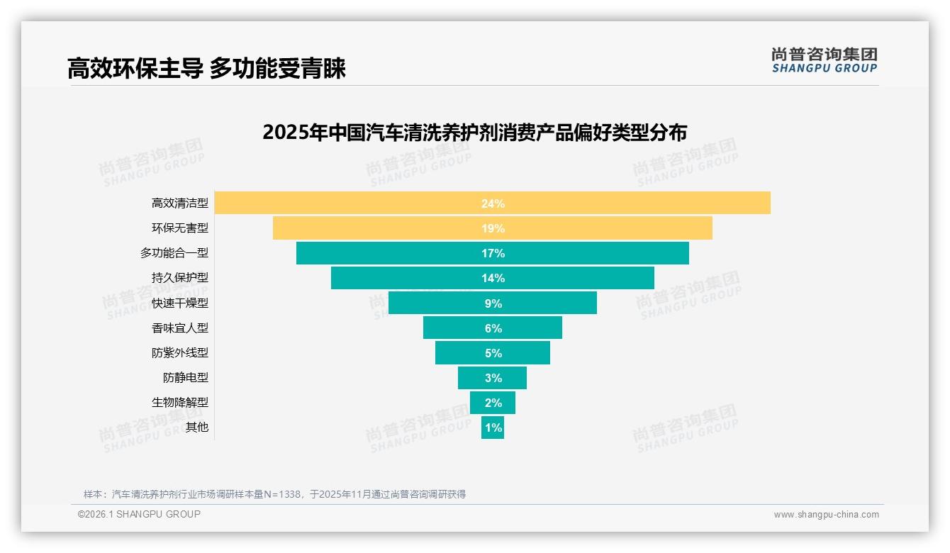 尚普咨询集团独家披露：国产占比73%主导，汽车清洗养护剂性价比战争升级-2026年1月-汽车清洗养护剂-38