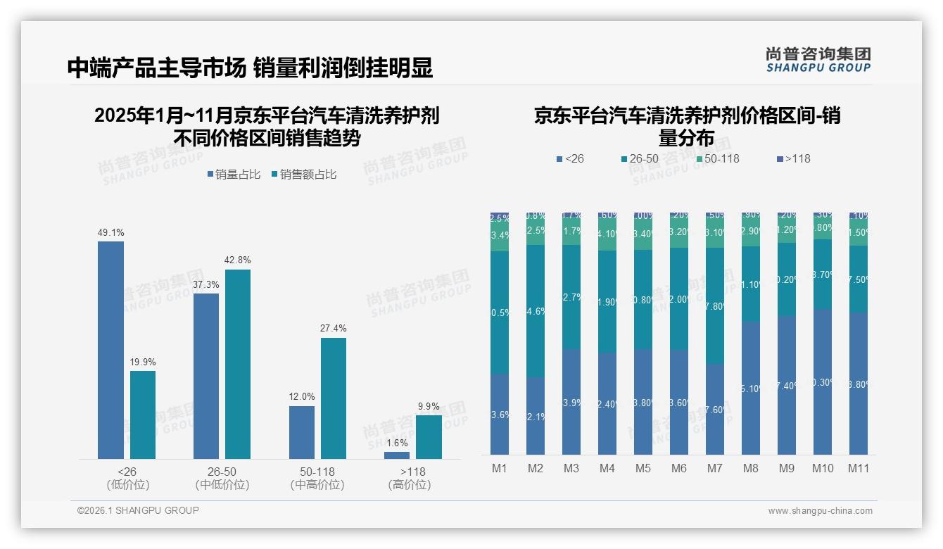汽车清洗养护剂59%低价销量仅19%销售额倒挂，高端利润待挖——尚普咨询集团《2025年中国汽车清洗养护剂市场洞察报告》-2026年1月-汽车清洗养护剂-38