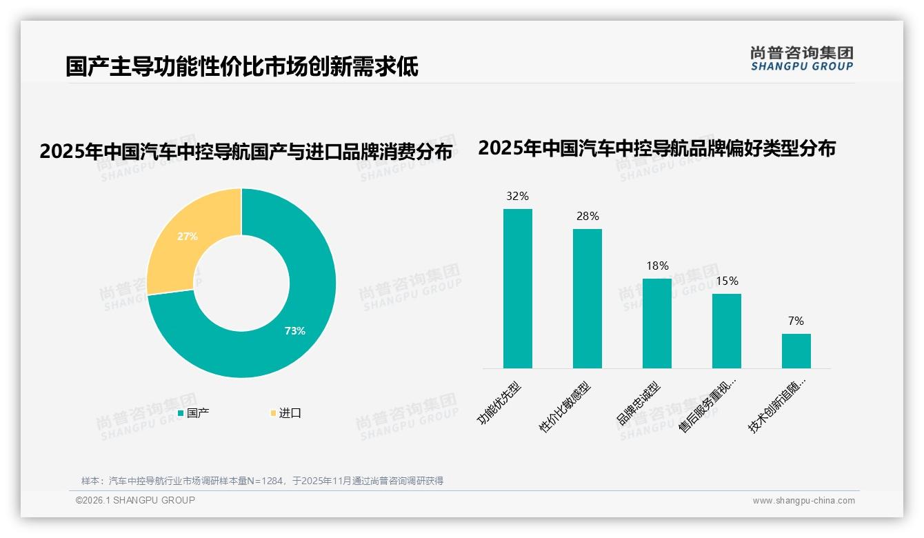 汽车中控导航国产品牌73%碾压进口，功能性价比主导——尚普咨询集团消费研究-2026年1月-汽车中控导航-38