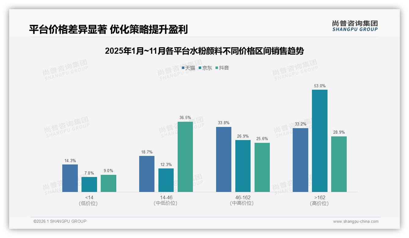尚普咨询集团品类洞察：水粉颜料42%销量50~100元中价位，高端162元贡献53%京东营收-2026年1月-水粉颜料-38
