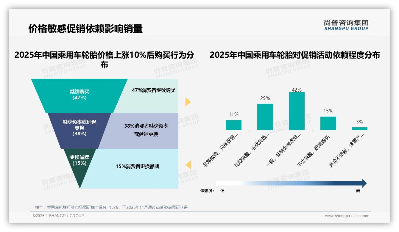乘用车轮胎55%愿推荐但32%怕担责，尚普咨询集团数据洞察：安全顾虑成分享壁垒-2026年1月-乘用车轮胎-38