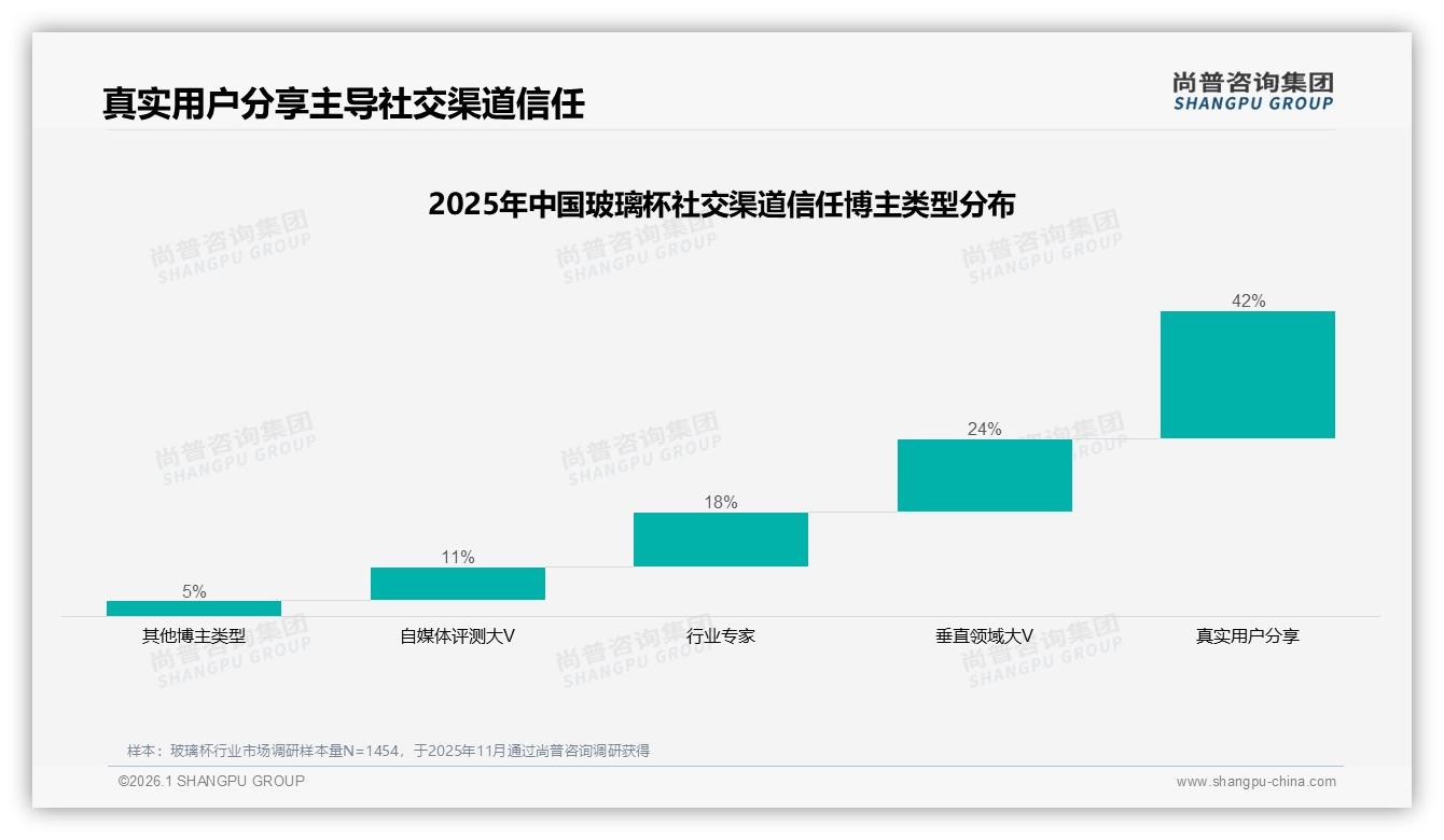 尚普咨询集团数据洞察：26至35岁消费者占37%推动玻璃杯个人决策潮-2026年1月-玻璃杯-38