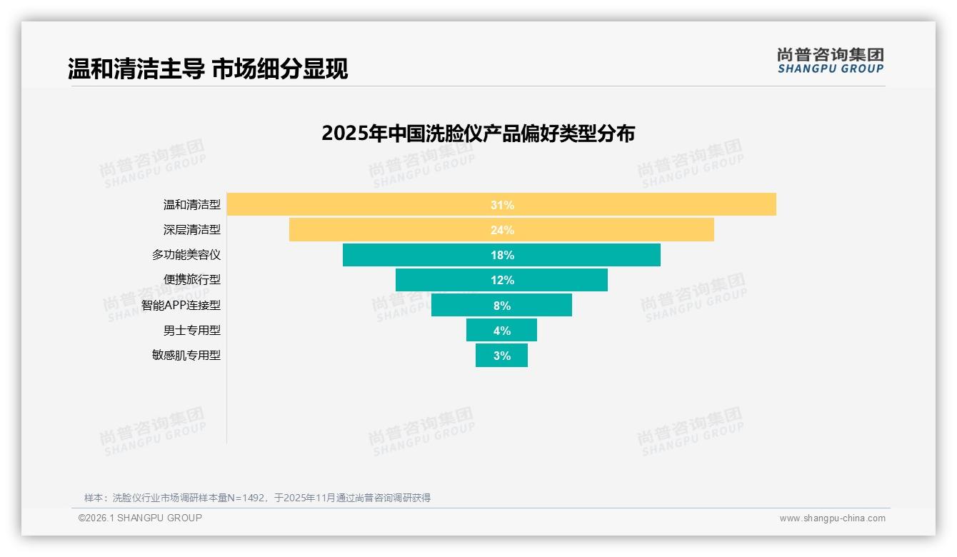 中端200到500元洗脸仪占38%销售额，夏季需求飙升31%——尚普咨询集团数据洞察-2026年1月-洗脸仪-38
