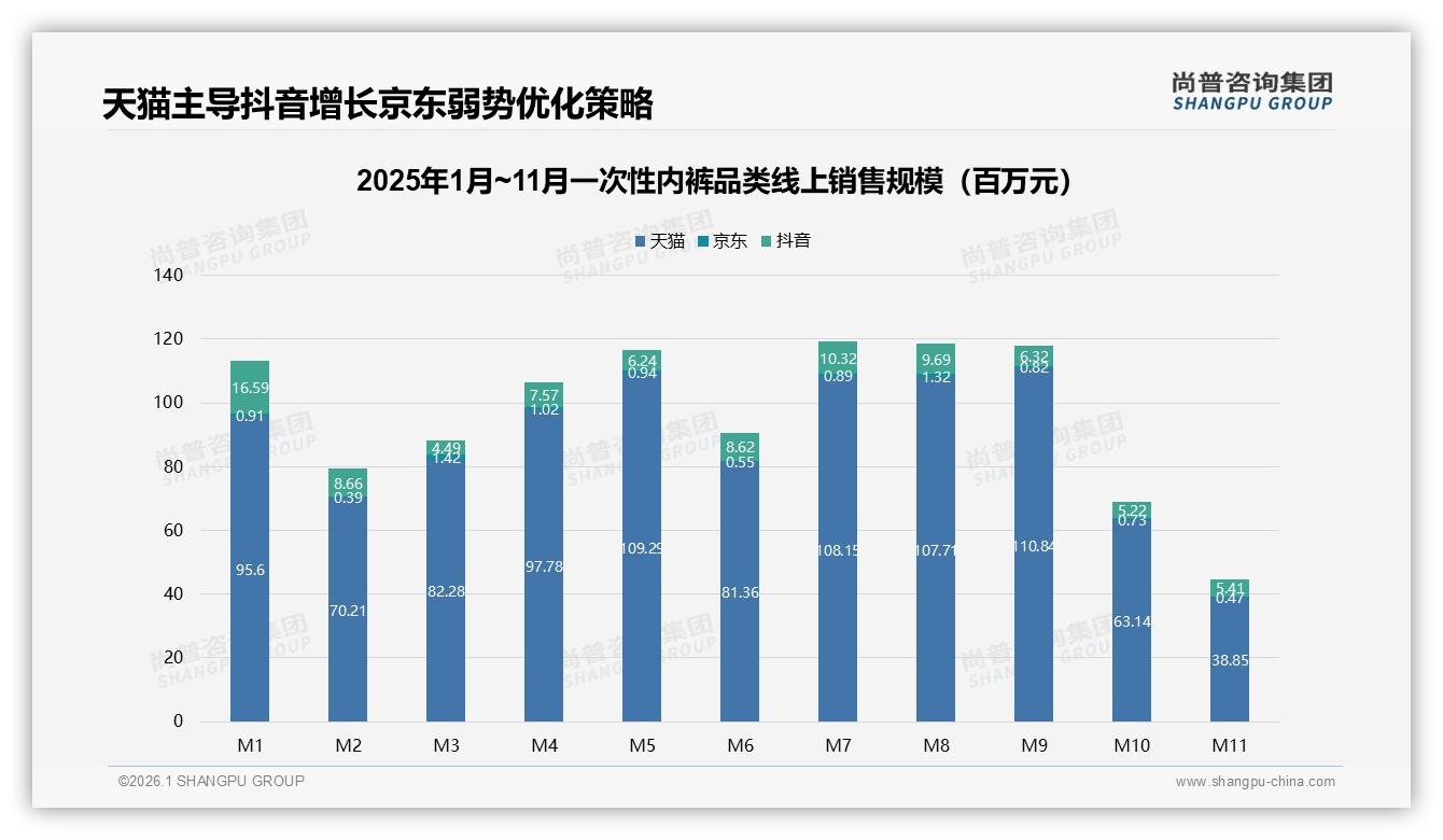 38%消费者首选天猫一次性内裤，中高端50到105元贡献33.6%销售额——尚普咨询集团品类年报-2026年1月-一次性内裤-38