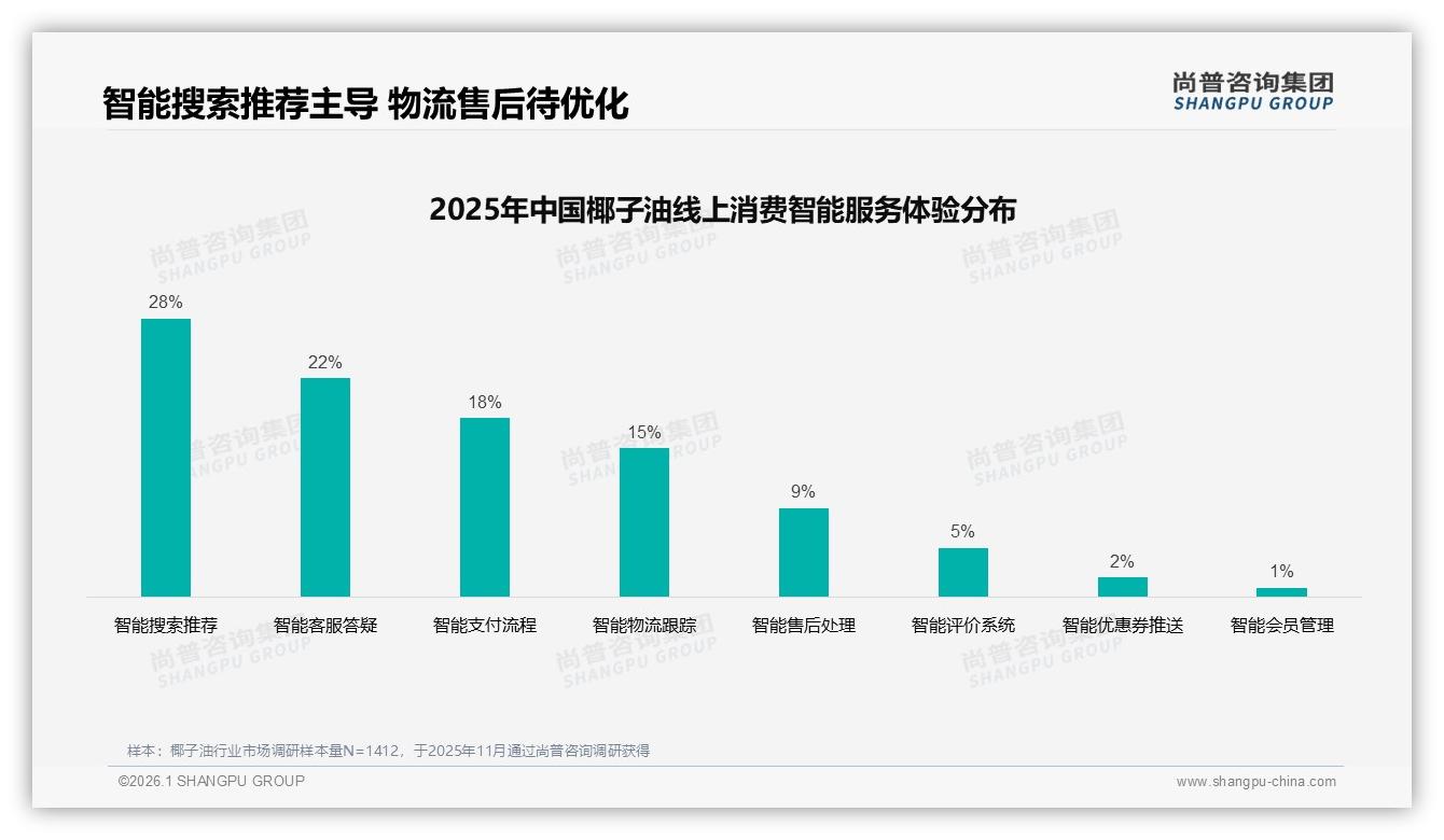 尚普咨询集团数据洞察：夏季需求占31%，50~100元价格带成交43%-2026年1月-椰子油-38