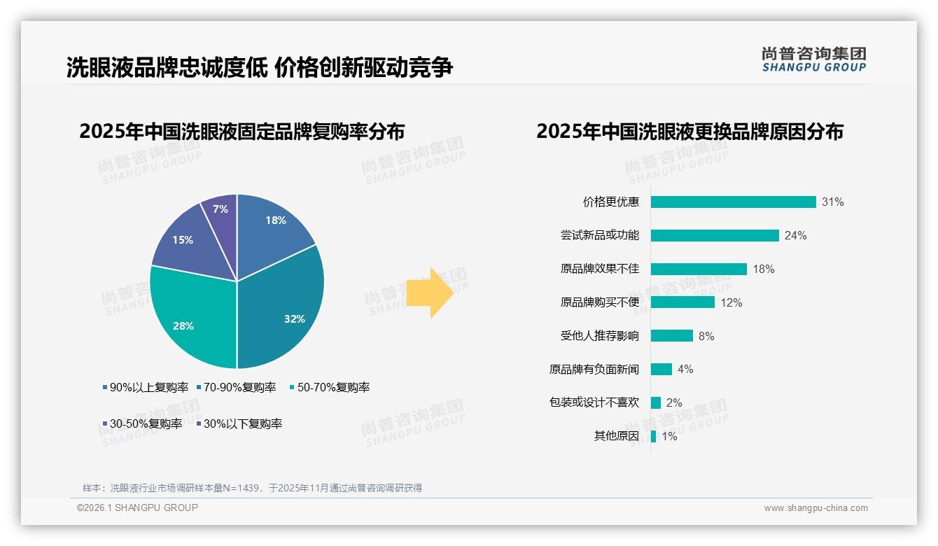 尚普咨询集团权威发布：26到35岁女性占31%洗眼液市场，下沉城市58%渗透带来新增量-2026年1月-洗眼液-38
