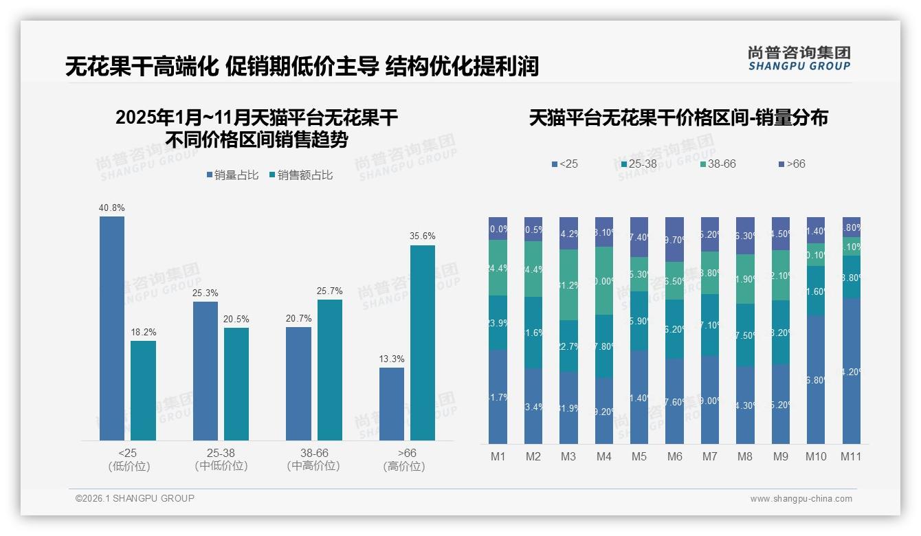 尚普咨询集团数据洞察：女性58%主导无花果干，38%集中20~40元价格带-2026年1月-无花果干-38