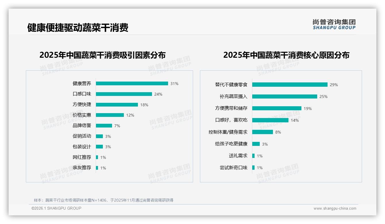 尚普咨询集团数据洞察：混合蔬菜干27%偏好度最高，单一形态红利见顶-2026年1月-蔬菜干-38