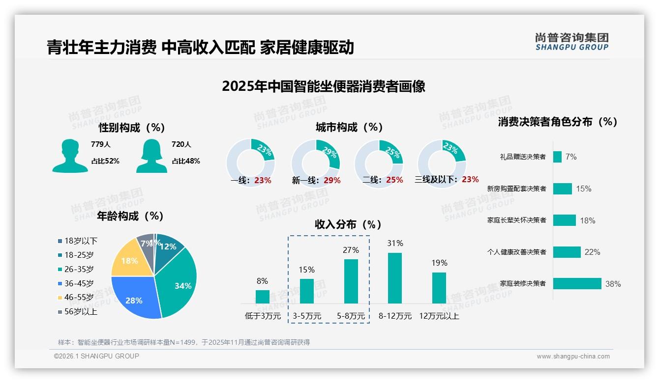 智能坐便器基础功能型占38%健康护理型27%，下一个爆点在哪——尚普咨询集团白皮书指出-2026年1月-智能坐便器-38