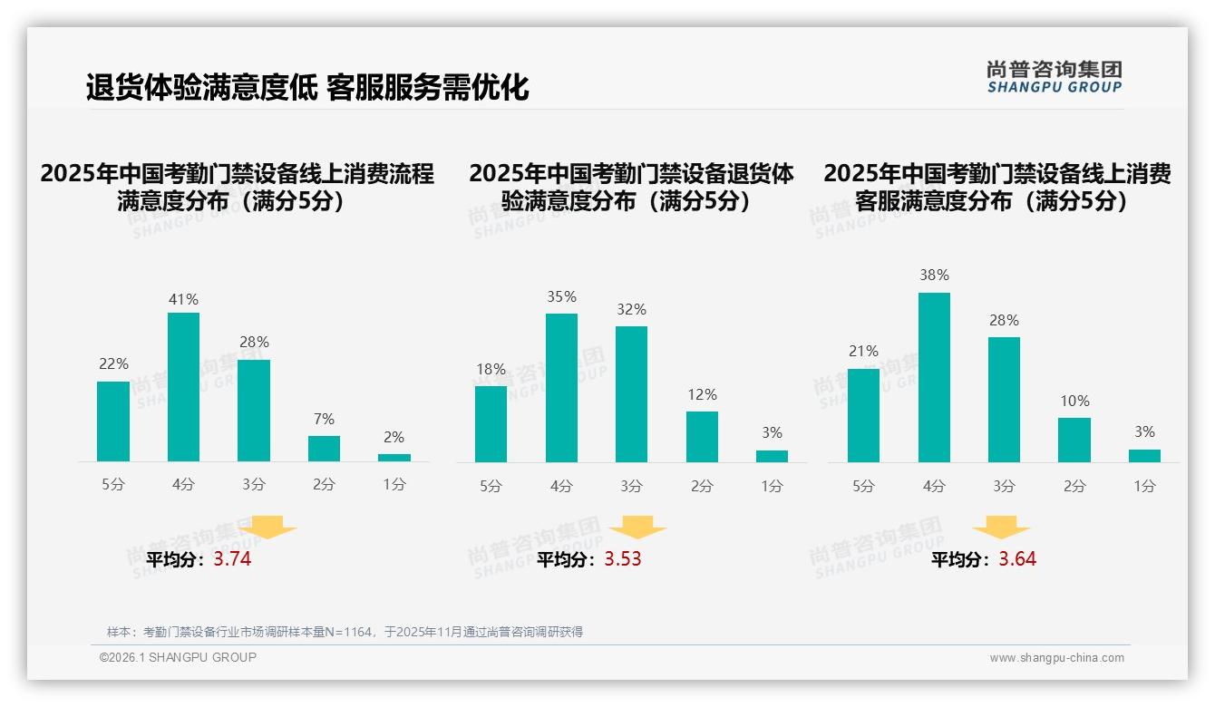 尚普咨询集团专题解读：考勤门禁设备退货体验满意度仅53%，智能安装指导需求18%——尚普咨询集团研报速览-2026年1月-考勤门禁设备-38