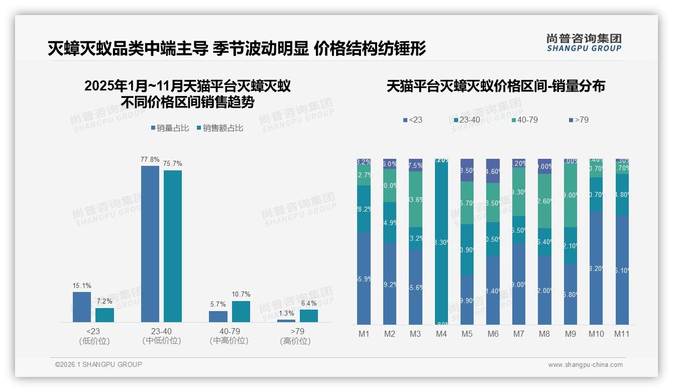 10~20元价格带41%接受度最高，灭蟑灭蚁品牌掘金性价比蓝海——尚普咨询集团白皮书指出-2026年1月-灭蟑灭蚁-38