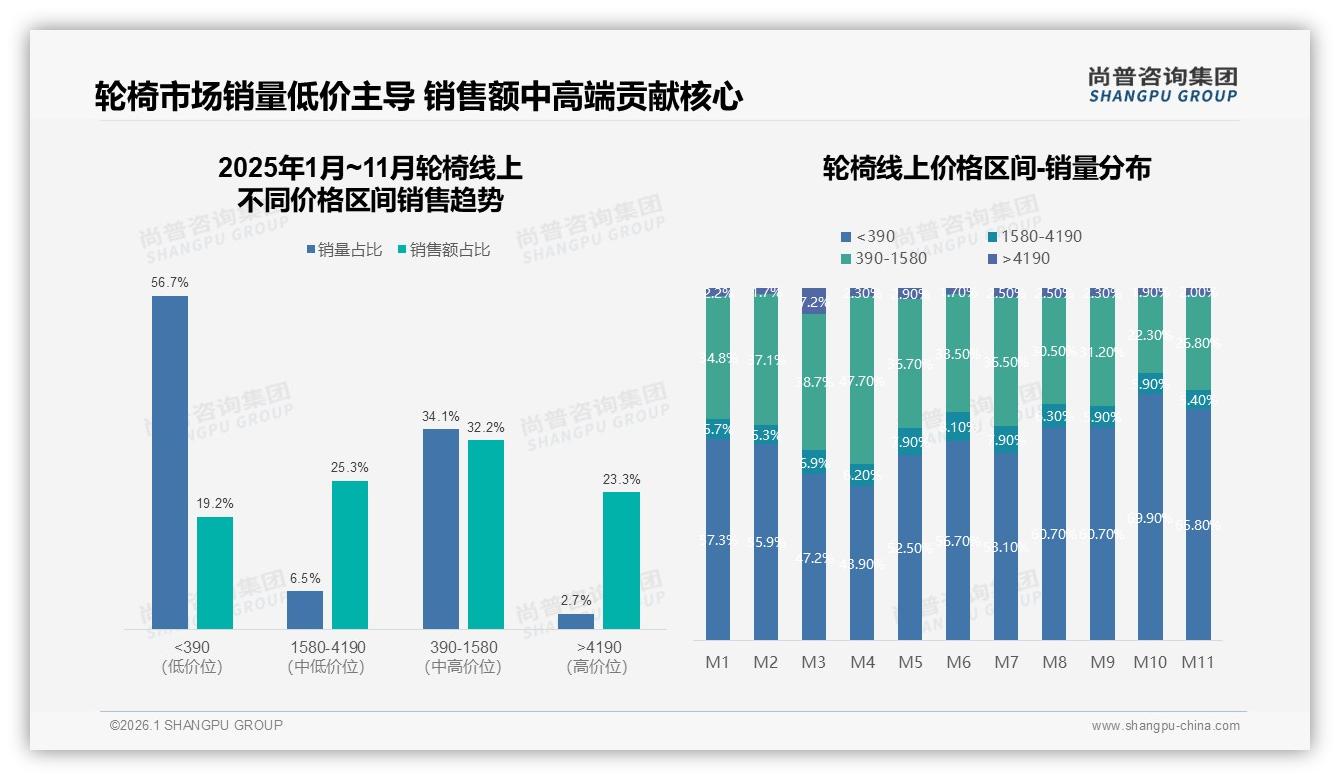 轮椅国产占73%本土品牌用质量和性价比击退进口——尚普咨询集团报告披露-2026年1月-轮椅-38