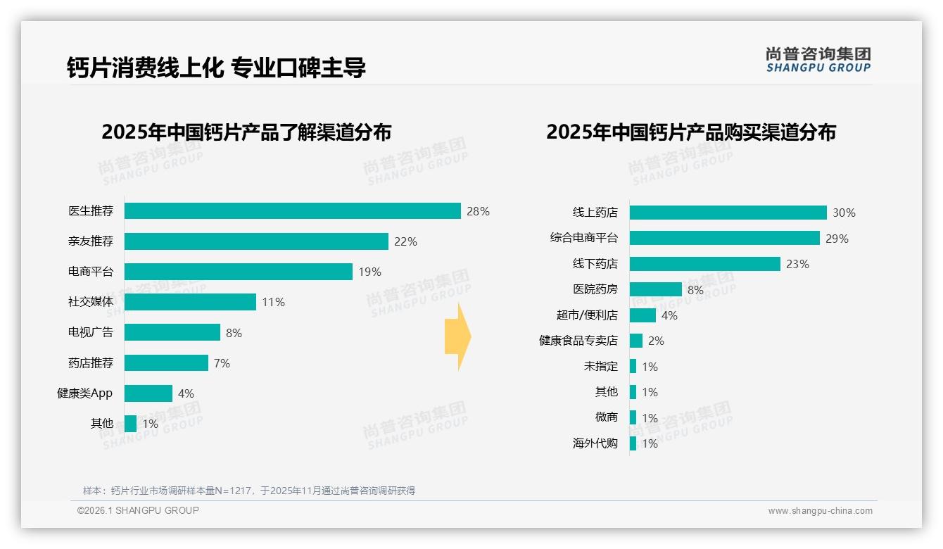 医生推荐28%加亲友口碑22%主导钙片认知，线上渠道59%成首选——尚普咨询集团行业观察-2026年1月-钙片-38