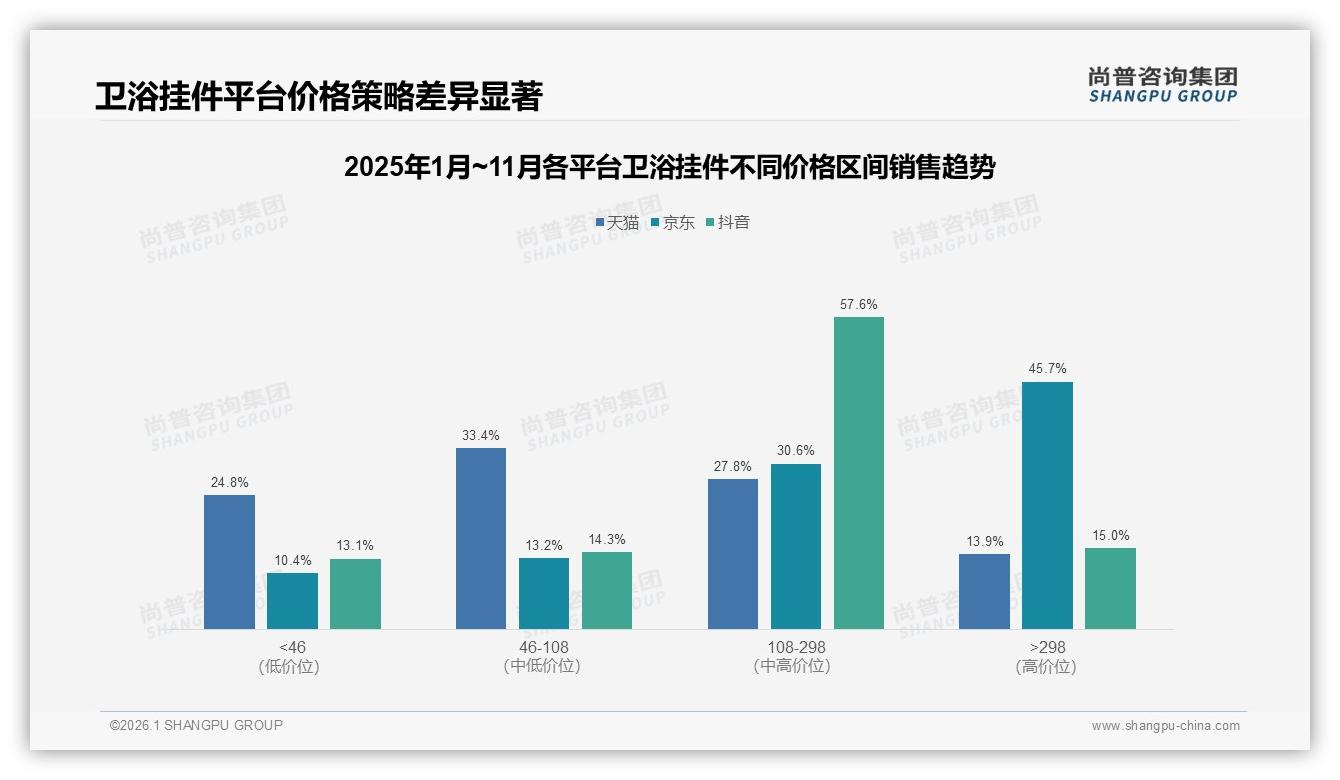 尚普咨询集团市场扫描：天猫68%份额领跑卫浴挂件，抖音高端298元段5.3%增速最快-2026年1月-卫浴挂件-38