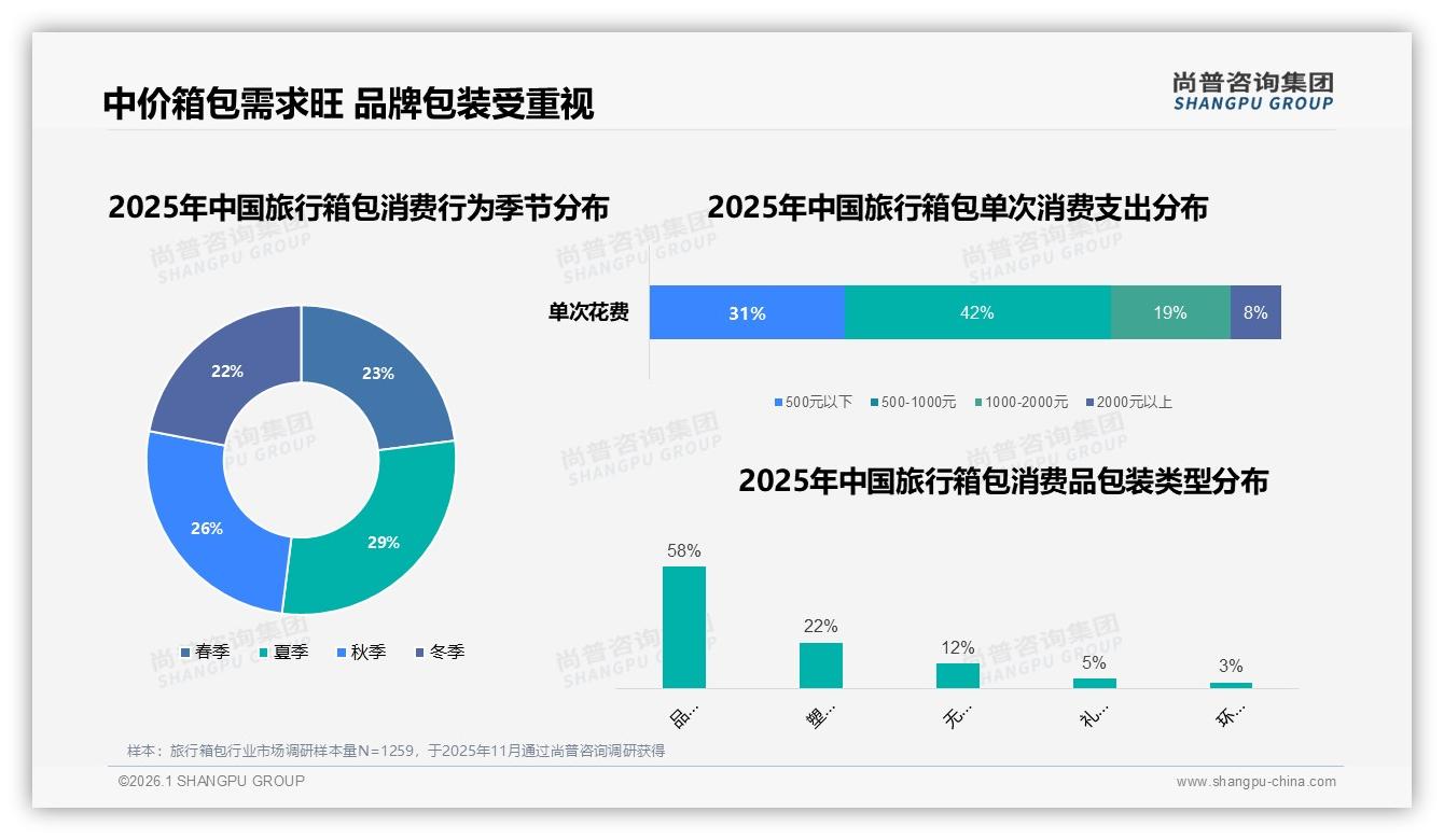 中端旅行箱包500到1000元占42%份额，品牌原装纸箱58%提升开箱体验-2026年1月-旅行箱包-38