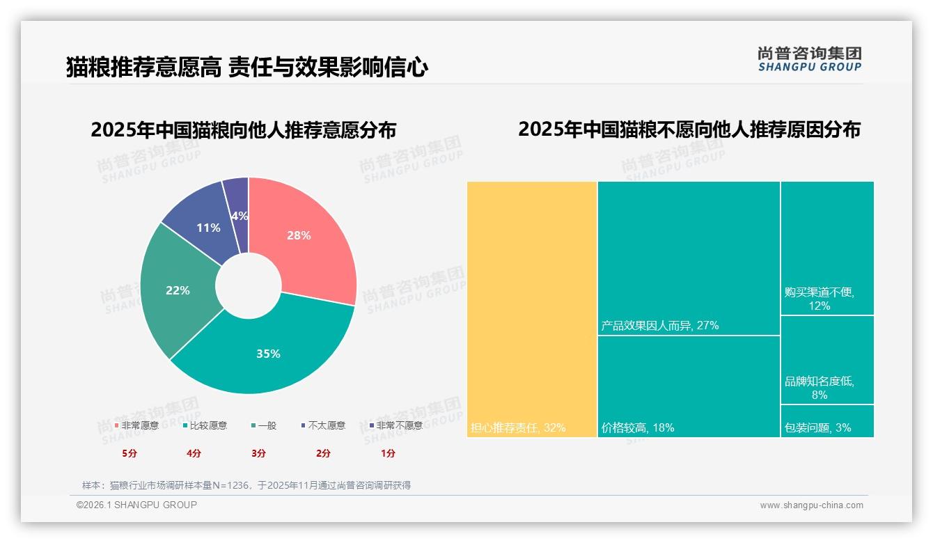 50~100元猫粮37%支出占比最大，价格上涨10%后47%消费者仍忠诚——尚普咨询集团猫粮品类年报-2026年1月-猫粮-38