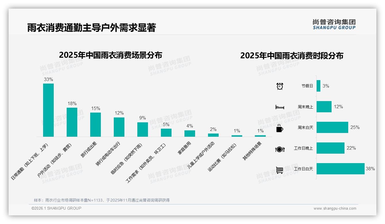 每年1次购买占41%雨衣更新刚需，50~100元段接受度79%——尚普咨询集团消费研究-2026年1月-雨衣-38