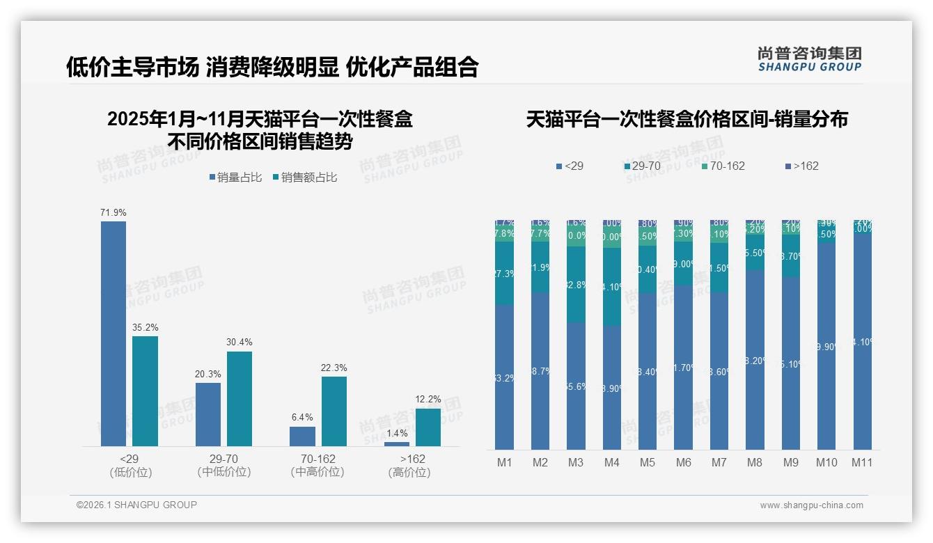 一次性餐盒仅8%非常愿推荐，28%顾虑环保——尚普咨询集团研报速览-2026年1月-一次性餐盒-38