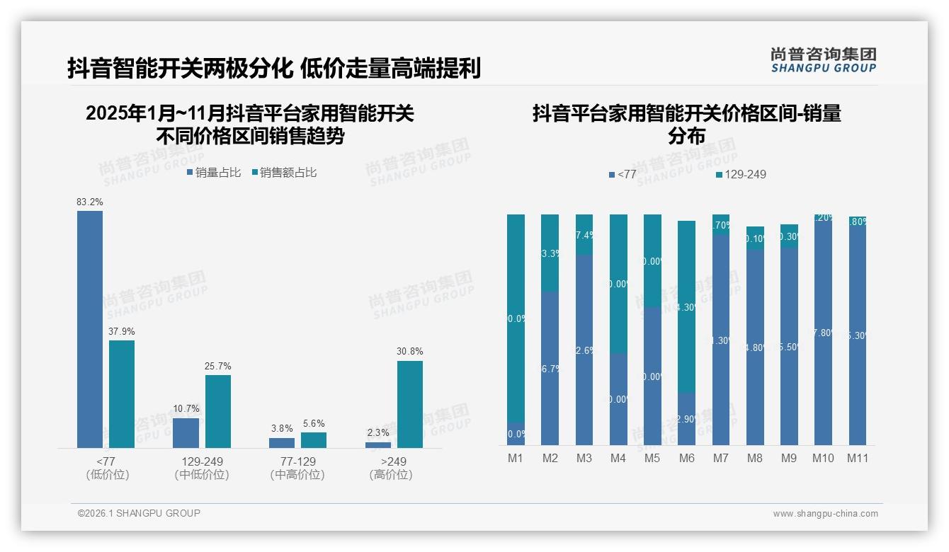 尚普咨询集团趋势雷达：京东天猫61%家用智能开关份额，抖音仅0.06亿急追-2026年1月-家用智能开关-38