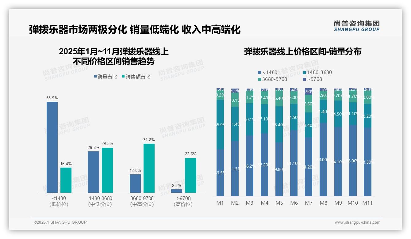 尚普咨询集团年度复盘：智能推荐服务28%需求缺口，弹拨乐器线上体验待升级——主标题——尚普咨询集团趋势洞察报告-2026年1月-弹拨乐器-38