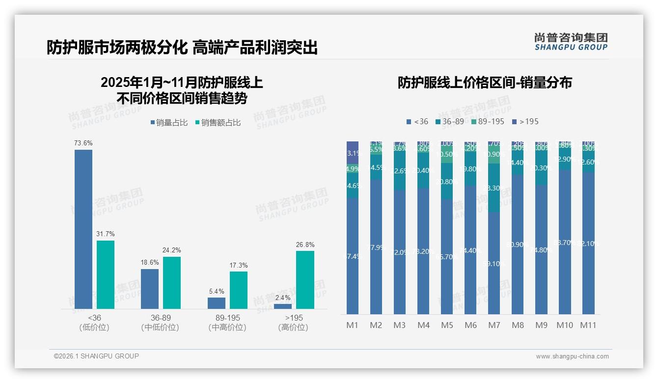 医疗工业场景占37%份额倒逼防护服技术迭代——尚普咨询集团报告披露-2026年1月-防护服-38