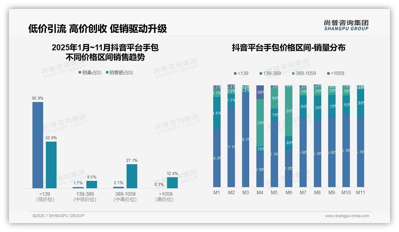 周末时段35%手包购买高峰尚普咨询集团热点快读：休闲场景-2026年1月-手包-38