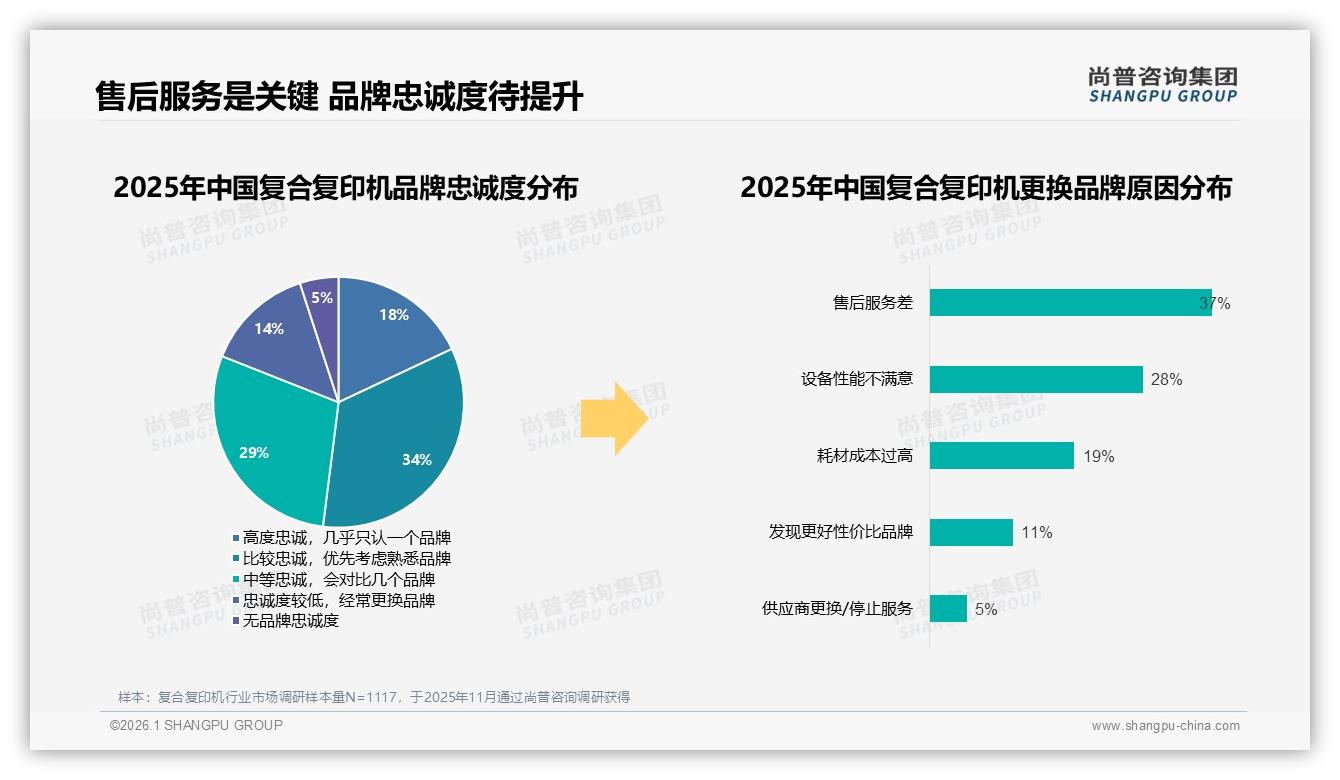 彩色功能31%需求反超黑白18%，复合复印机彩色升级窗口期——尚普咨询集团趋势雷达-2026年1月-复合复印机-38