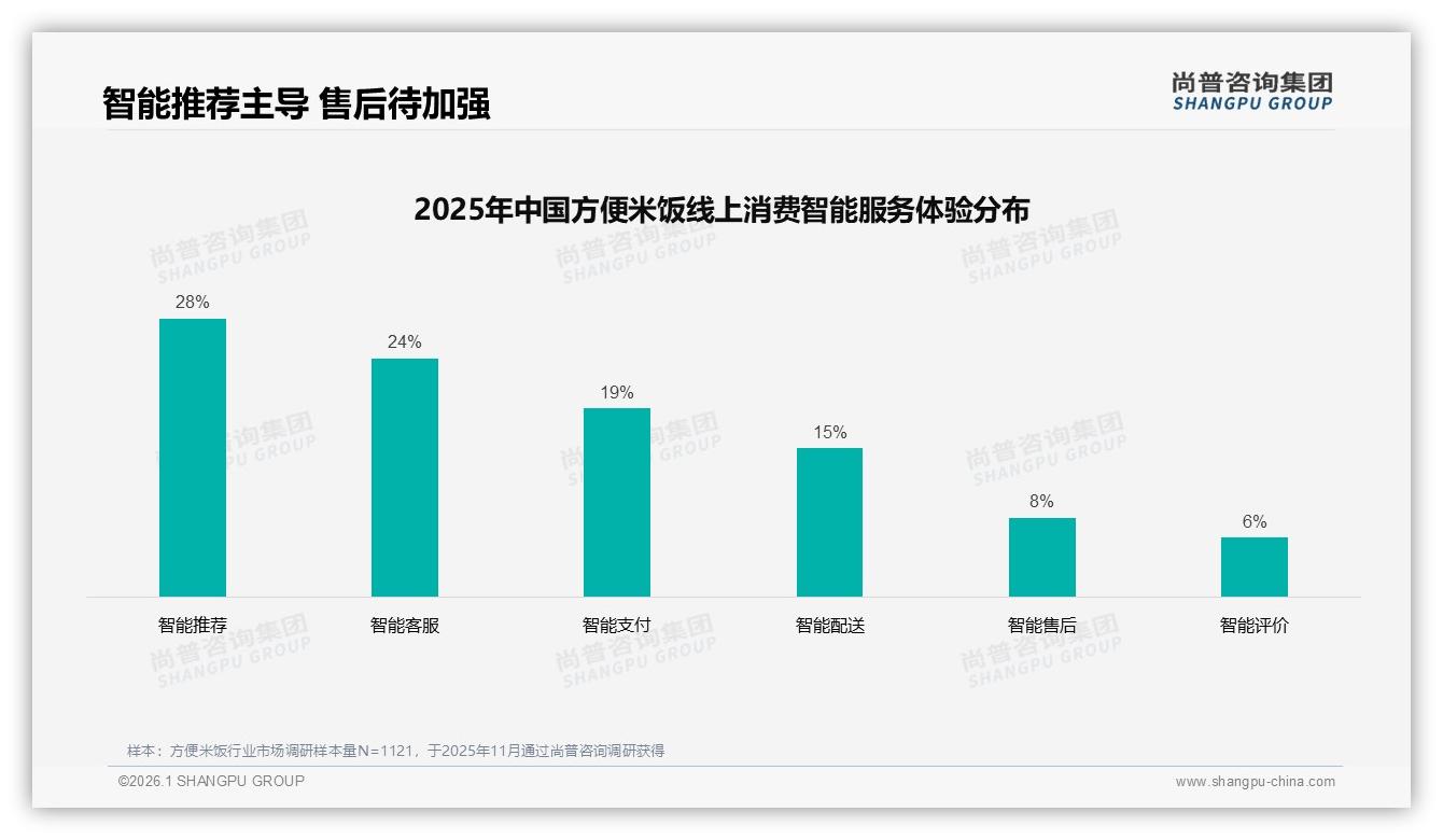 尚普咨询集团数据洞察：26至35岁占比31%方便米饭女性消费者主导低线市场-2026年1月-方便米饭-38
