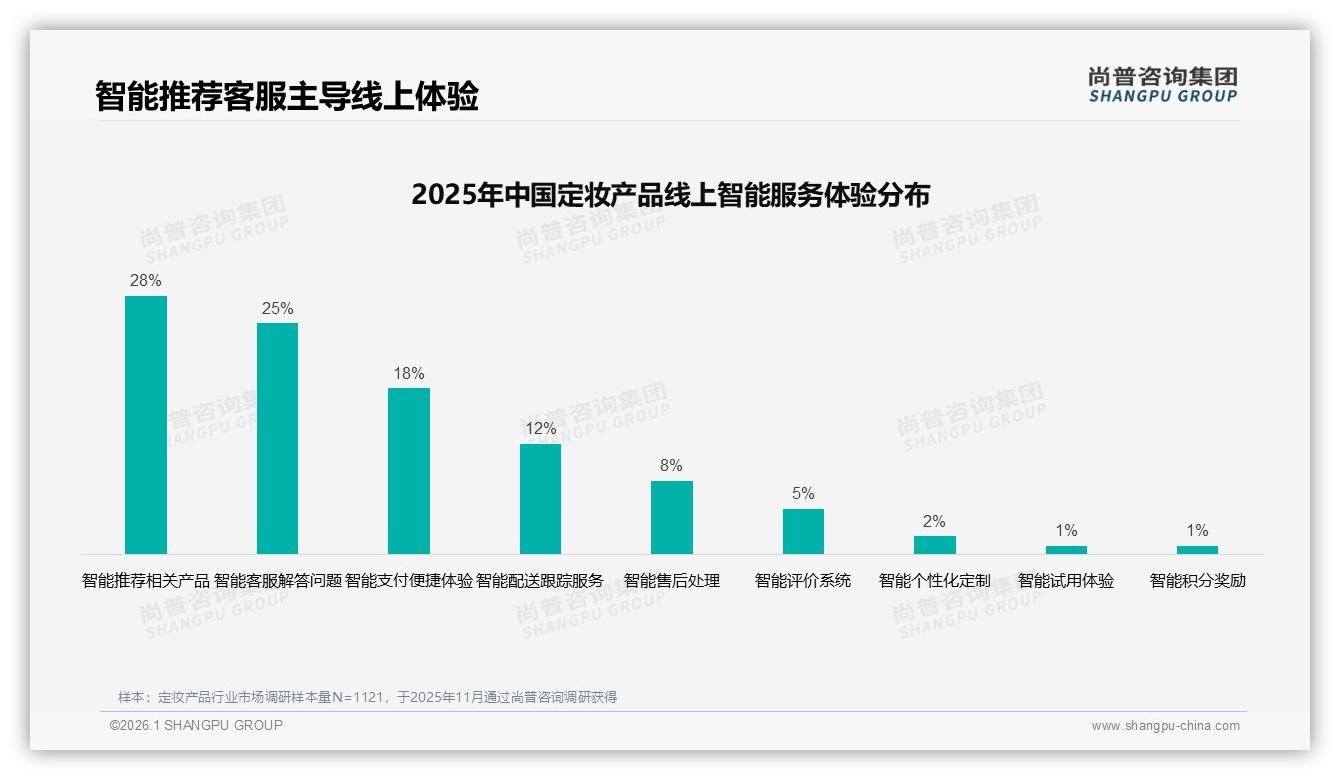 定妆产品退货体验5分评价仅25%，智能客服优化成数字体验突破口-2026年1月-定妆产品-38