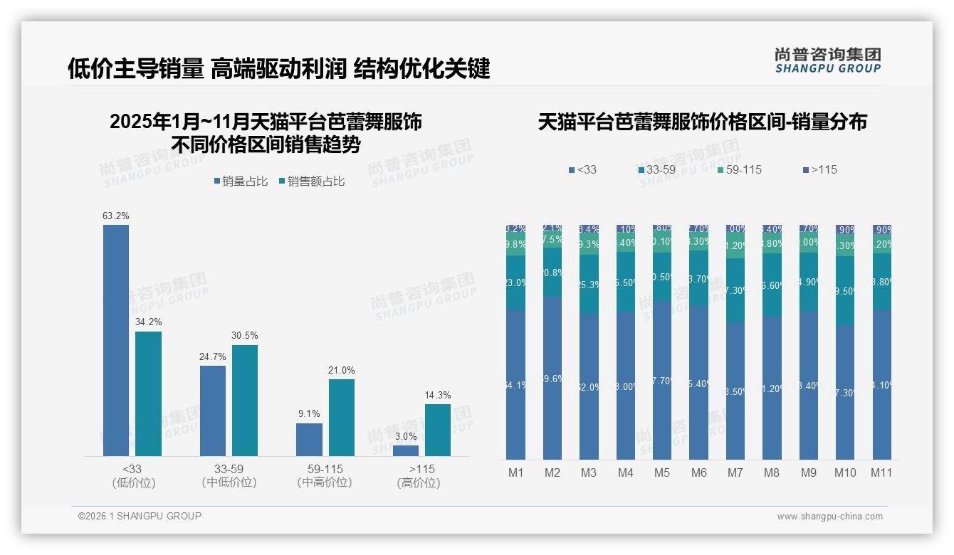 42%消费者因价格换品牌芭蕾舞服饰忠诚度待提升——尚普咨询集团消费研究-2026年1月-芭蕾舞服饰-38
