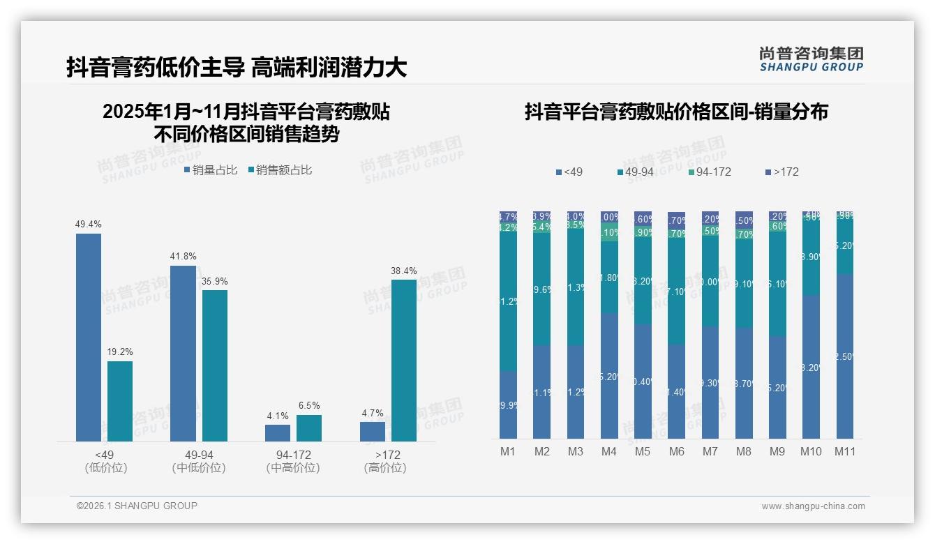 尚普咨询集团专题解读：固定品牌复购率70%到90%仅32%，膏药敷贴留客战才刚开始-2026年1月-膏药敷贴-38