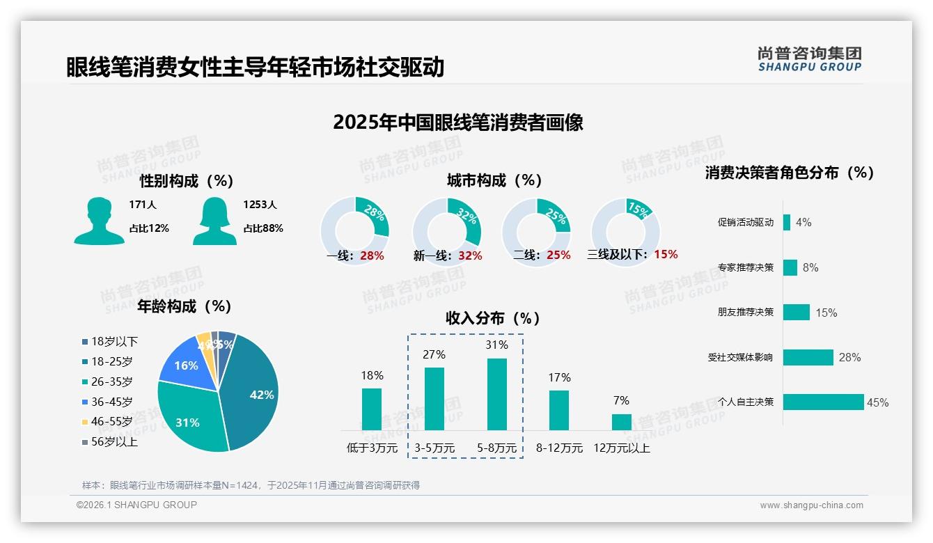 35%消费者靠社交媒体种草，真实用户评测成眼线笔转化密码——尚普咨询集团研报速览-2026年1月-眼线笔-38