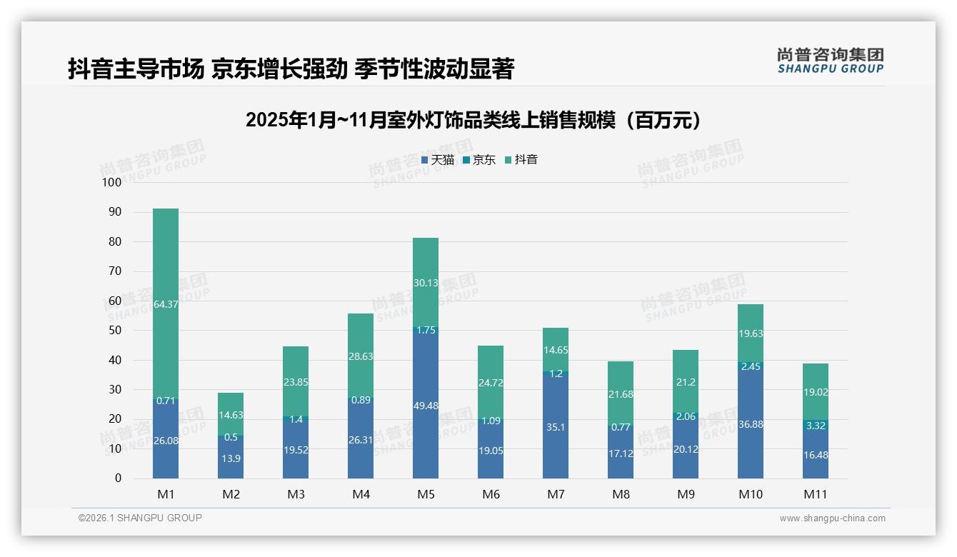 线上渠道占比56%重塑室外灯饰购买路径，电商平台34%领先——尚普咨询集团消费研究-2026年1月-室外灯饰-38