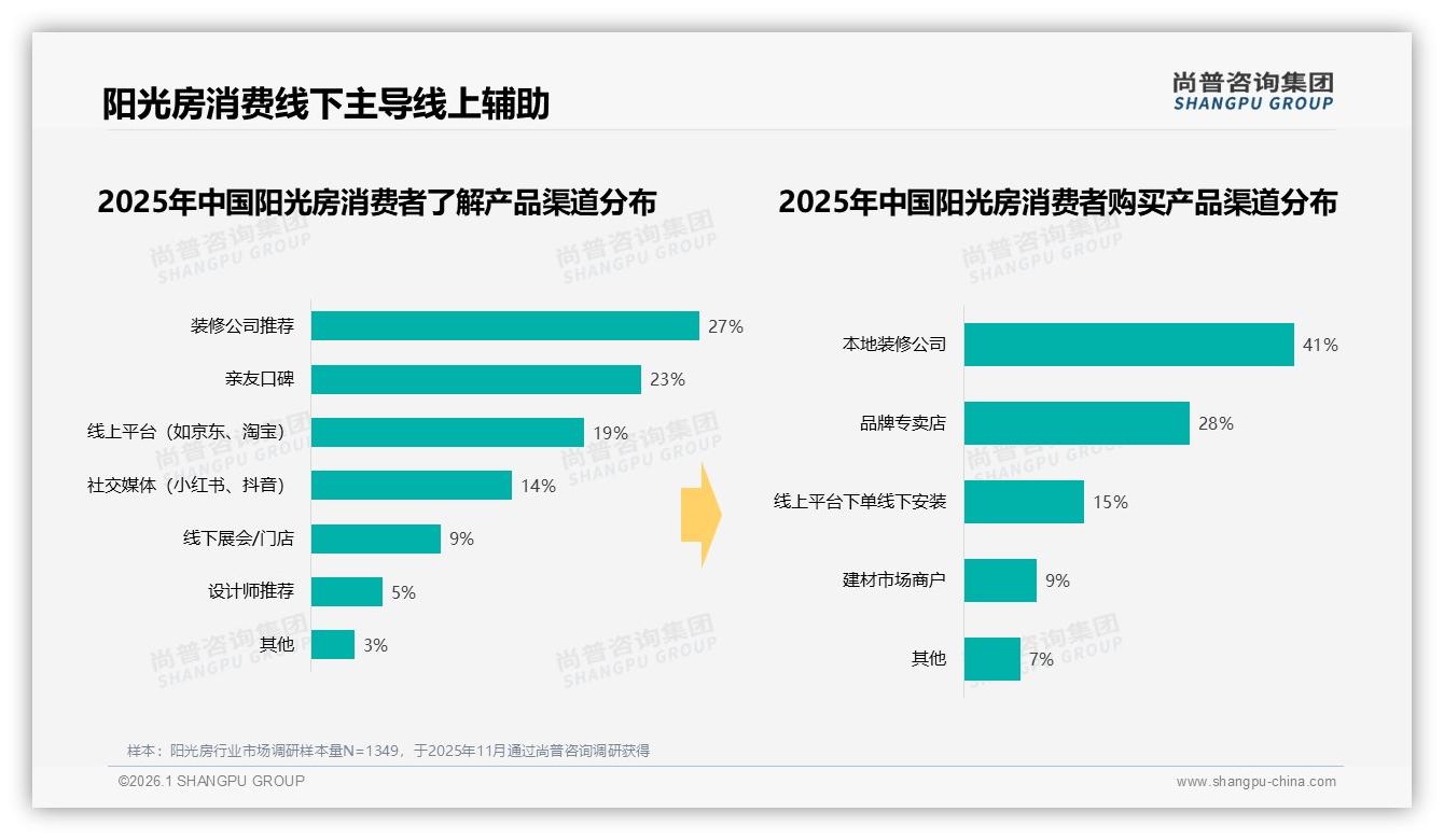 亲友口碑43%驱动阳光房订单，线下体验成决胜关键——尚普咨询集团行业观察-2026年1月-阳光房-38