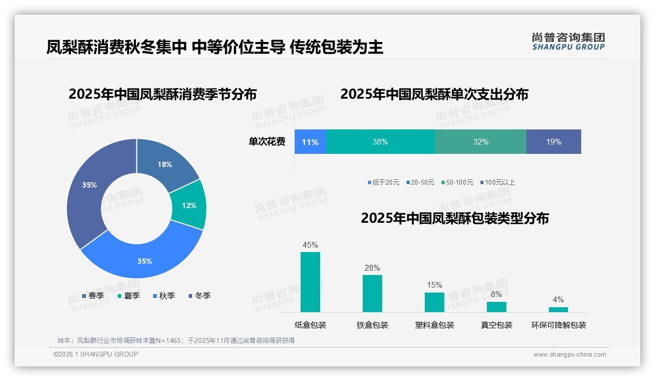尚普咨询集团凤梨酥品类年报：秋冬销量占70%季节高峰，礼盒装仅12%份额待扩容-2026年1月-凤梨酥-38