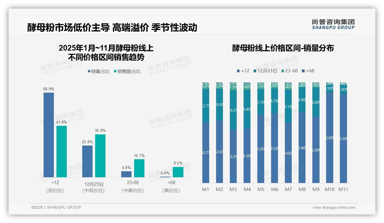 68.9%低价酵母粉贡献41.8%销售额溢价空间待挖——尚普咨询集团酵母粉白皮书指出-2026年1月-酵母粉-38