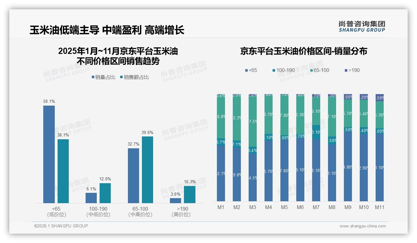 52%中等收入家庭月购玉米油37%选非转基因健康升级——尚普咨询集团玉米油白皮书指出-2026年1月-玉米油-38