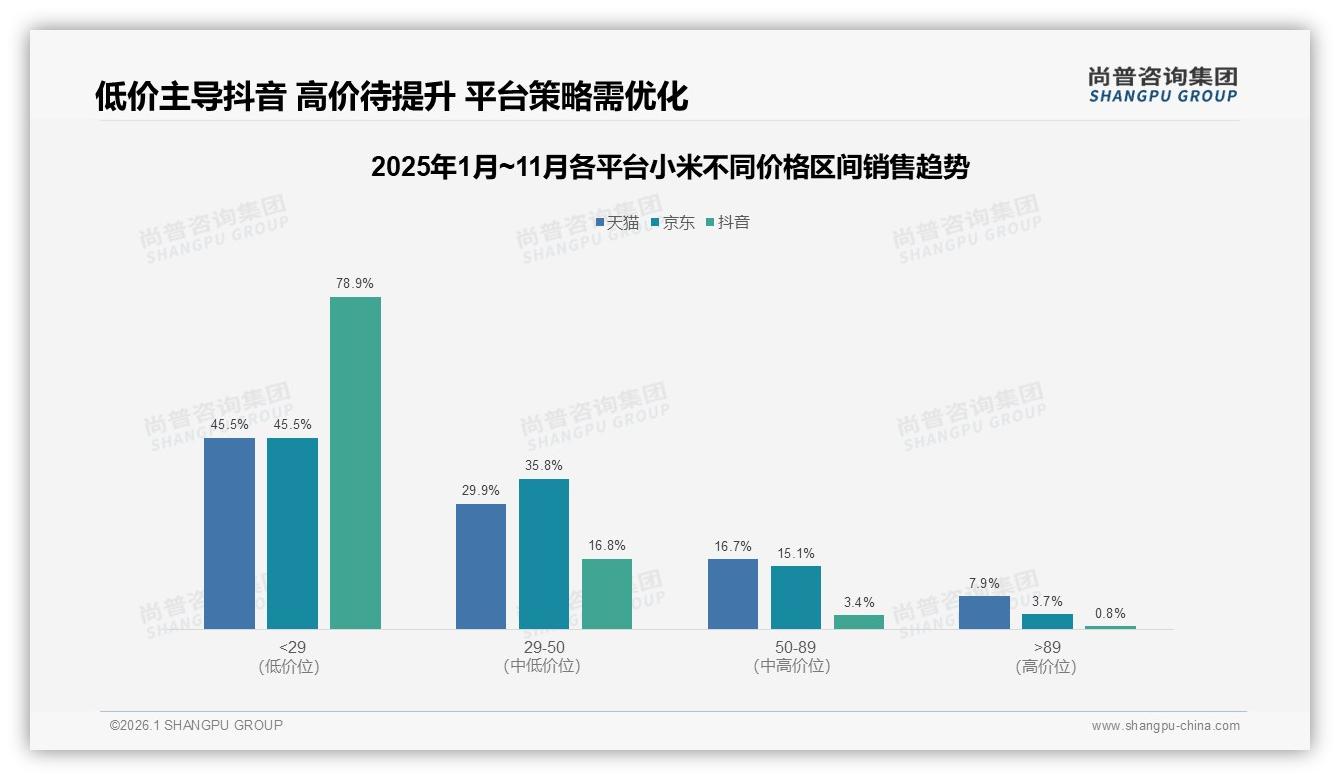 抖音低价78.9%占比，小米高端化遇阻——尚普咨询集团报告披露-2026年1月-小米-38