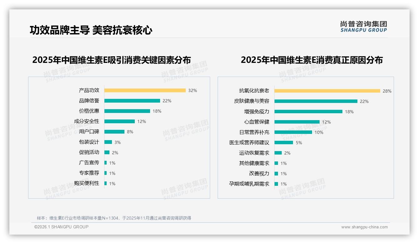 抖音39~100元价格带53.4%销量占比，维生素E直播爆发——尚普咨询集团消费研究-2026年1月-维生素E-38